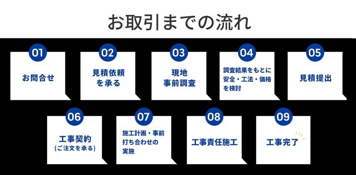 フロー図：お取引までの流れ　お問合せ　打合せ訪問　見積もり　作業開始
